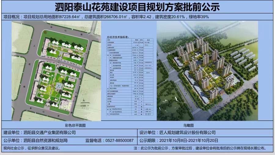 　　泗陽縣泰山花苑項(xiàng)目位于泰山路北側(cè)、人民北路東側(cè)，為泗陽縣重點(diǎn)保障性住房項(xiàng)目之一，由泗陽縣交通產(chǎn)業(yè)集團(tuán)有限公司投資建設(shè)，中鐵十五局集團(tuán)有限公司負(fù)責(zé)總承建，江蘇中源工程管理股份有限公司負(fù)責(zé)監(jiān)理。  　　項(xiàng)目規(guī)劃總用地面積87228.64㎡(約131畝)，總投資約15億元，總建筑面積約26.67萬㎡，共建設(shè)14棟26層住宅樓及整體地下室，其中住宅總建筑面積17.96萬㎡(住宅1650套)，地下車庫建筑面積5.56萬㎡;容積率2.42。配套建設(shè)一所三軌九班制幼兒園和2000㎡的健身活動(dòng)廣場。  　　致力打造省級安全標(biāo)準(zhǔn)化示范工地，外架全部采用盤扣式鋼板網(wǎng)，創(chuàng)建省安全文明工地，爭創(chuàng)“揚(yáng)子杯”，實(shí)行全過程、無縫隙質(zhì)量安全管控體系，立足標(biāo)準(zhǔn)化，堅(jiān)持精細(xì)化，努力實(shí)現(xiàn)“蘇北領(lǐng)先、泗陽一流”的精品項(xiàng)目。